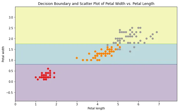  Smothing decision boundary