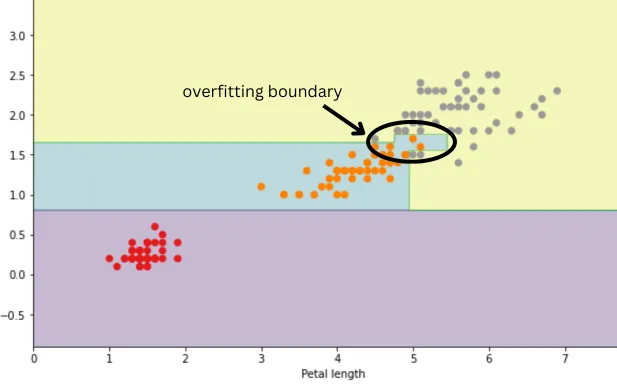 Decision boundary in overfited model