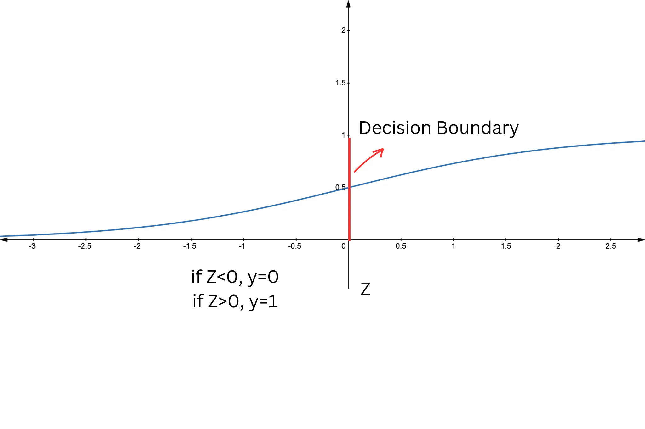 Decision boundary in Logistic regression