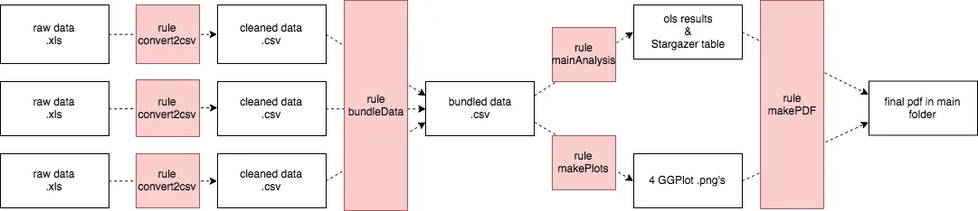 Make flowchart