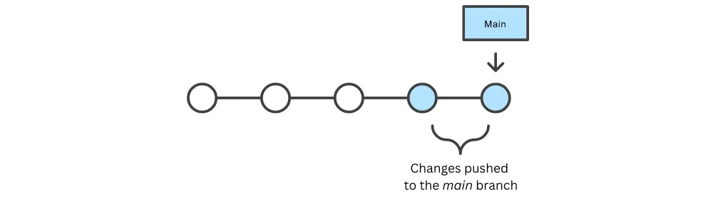 Trunk Based Development